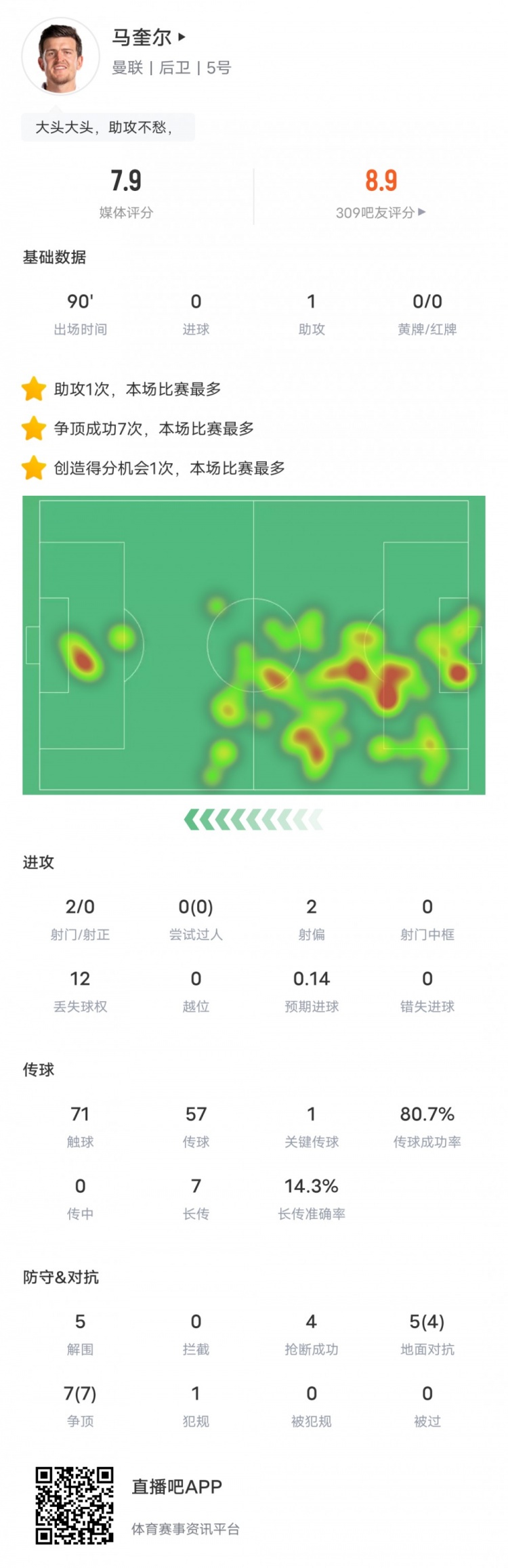 馬奎爾本場數(shù)據(jù)：1助攻，5解圍4搶斷，7次爭頂全部成功，評(píng)分7.9