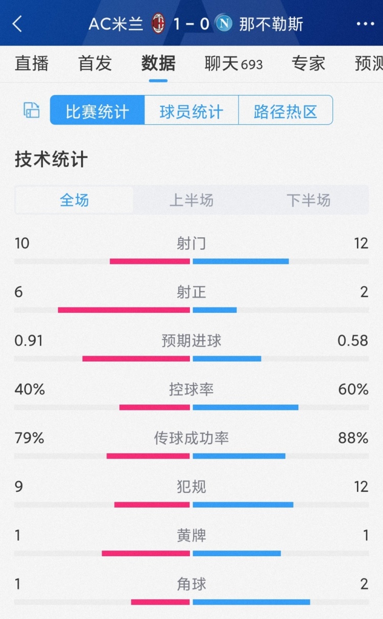 效率占優(yōu)！AC米蘭1-0那不勒斯全場數(shù)據(jù)：射門10-12，射正6-2