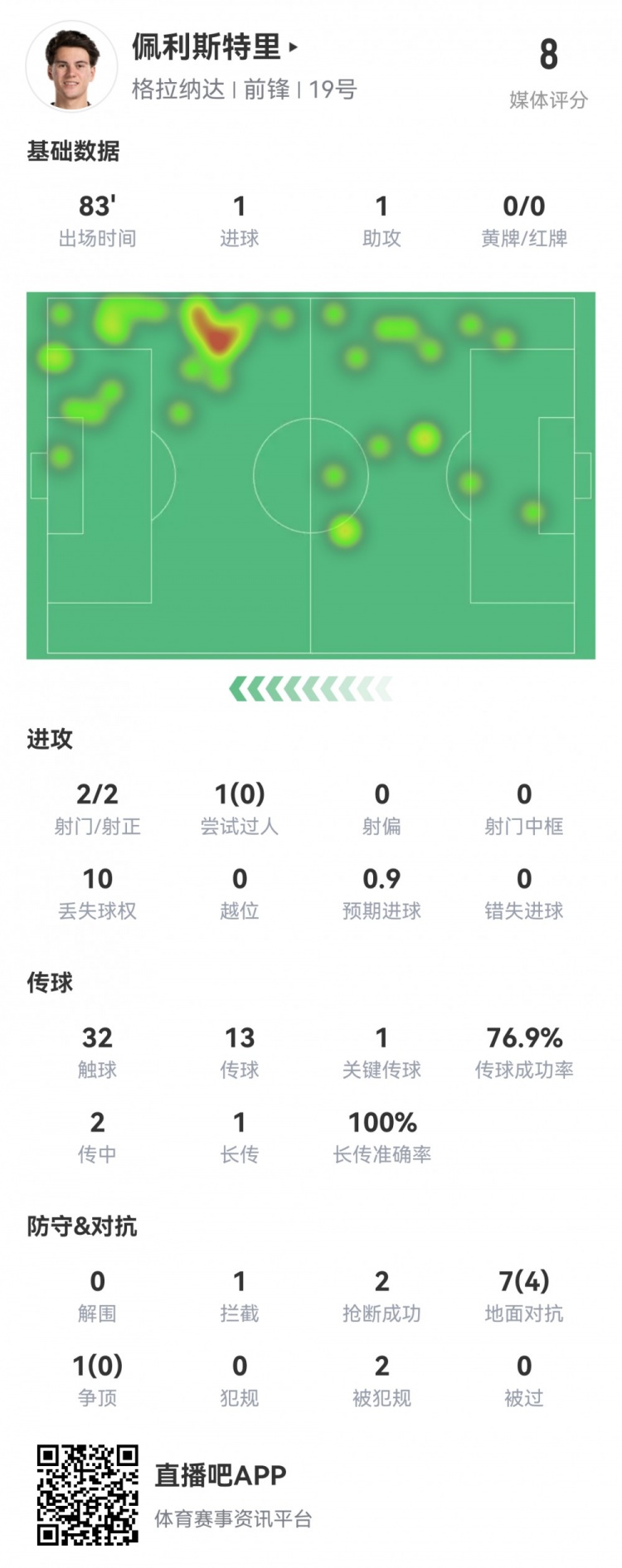 佩利斯特里本場數(shù)據(jù)：2射2正傳射建功，1次關(guān)鍵傳球，獲評(píng)8.0分