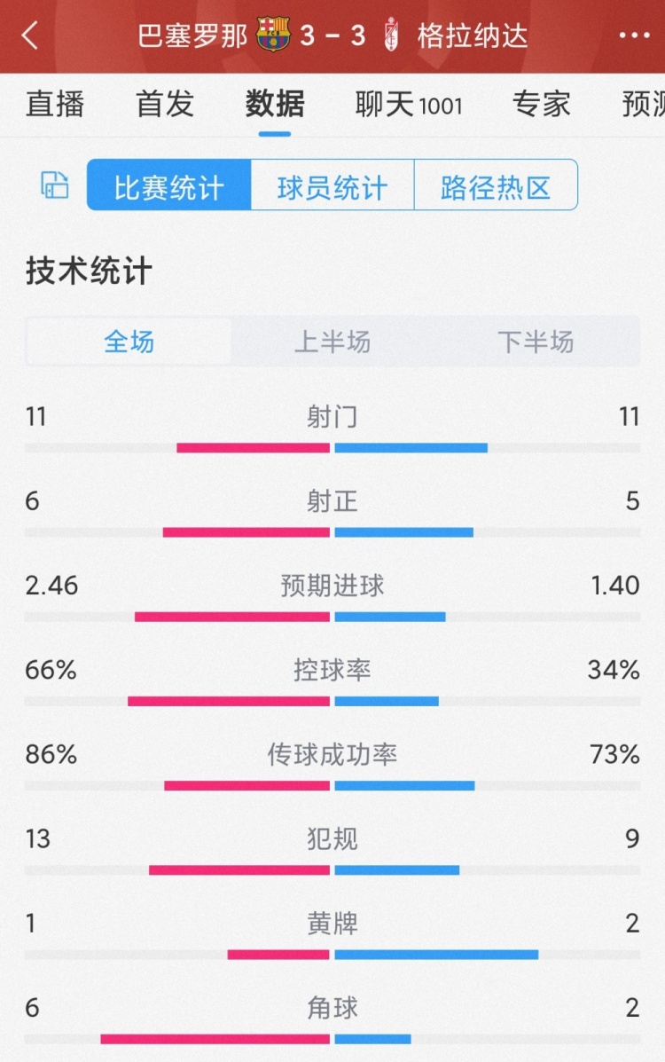 進球大戰(zhàn)！巴薩3-3格拉納達全場數(shù)據(jù)：射門11-11，射正6-5