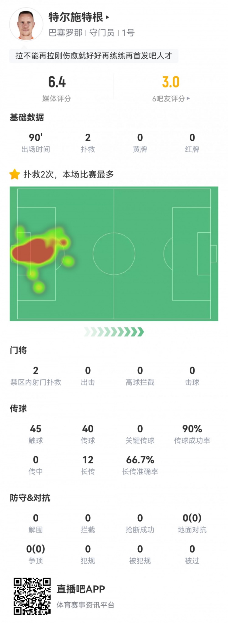 特獅復(fù)出戰(zhàn)數(shù)據(jù)：2次撲救，12次長傳成功8次，僅獲評6.4分