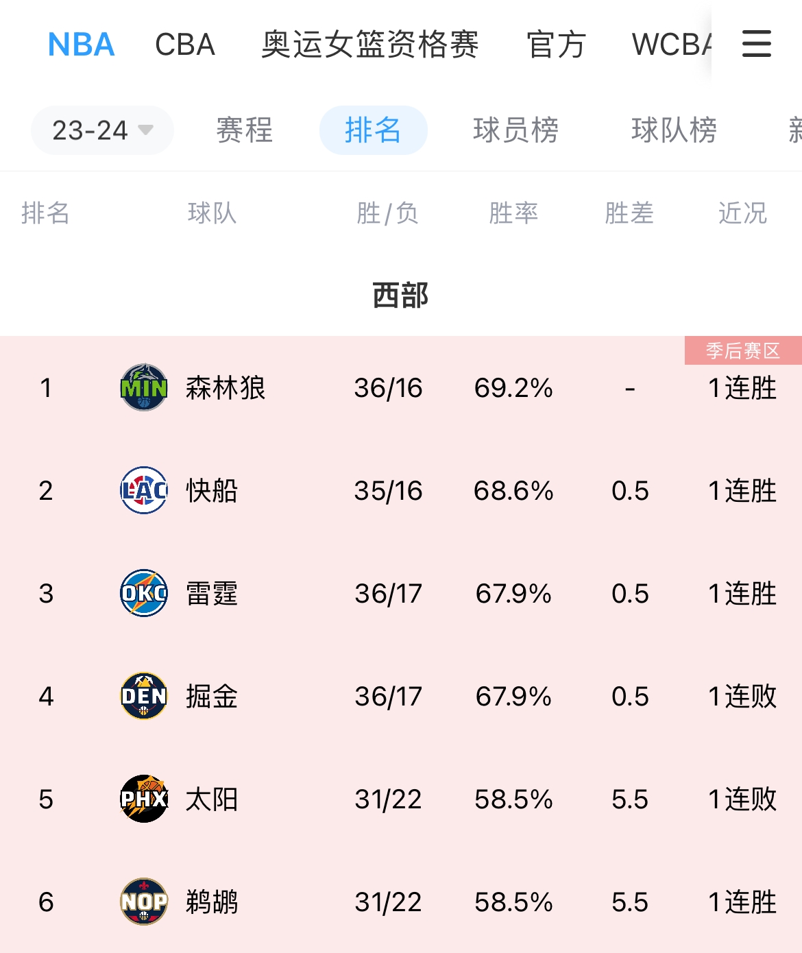 亂套了！雷霆反超掘金升西部第三 明天快船&森林狼正面爭(zhēng)第一