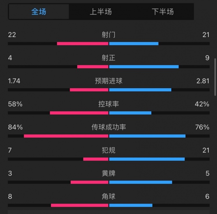 拜仁2-3波鴻全場(chǎng)數(shù)據(jù)：波鴻4射正進(jìn)3球，拜仁狂轟27腳射門(mén)10射正