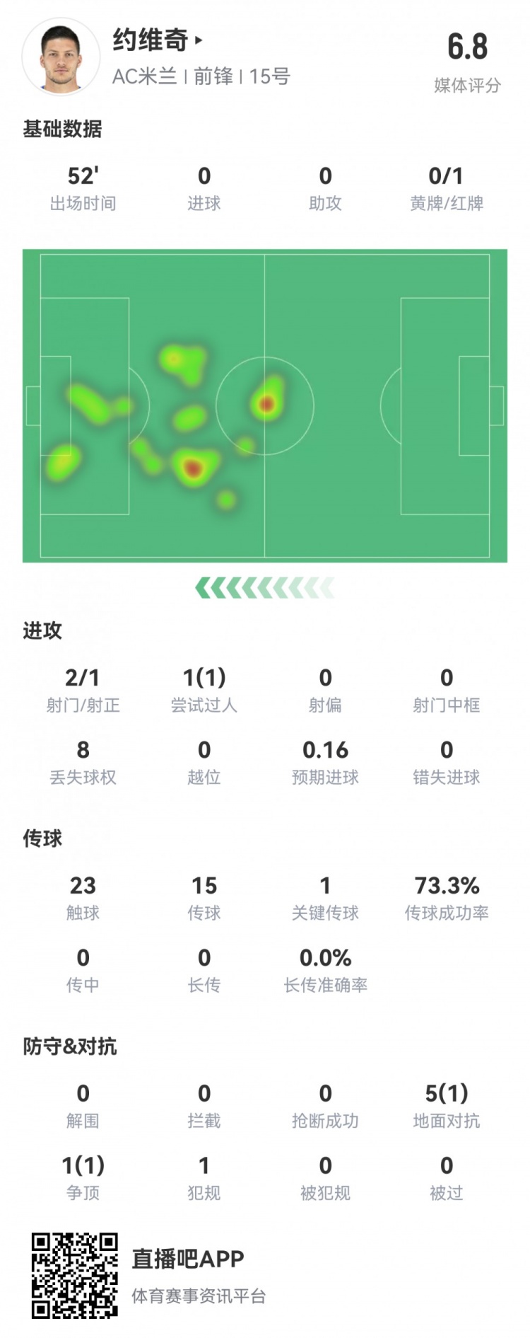 約維奇本場數(shù)據(jù)：2射1正，掌摑對手被直紅罰下，獲評6.8分