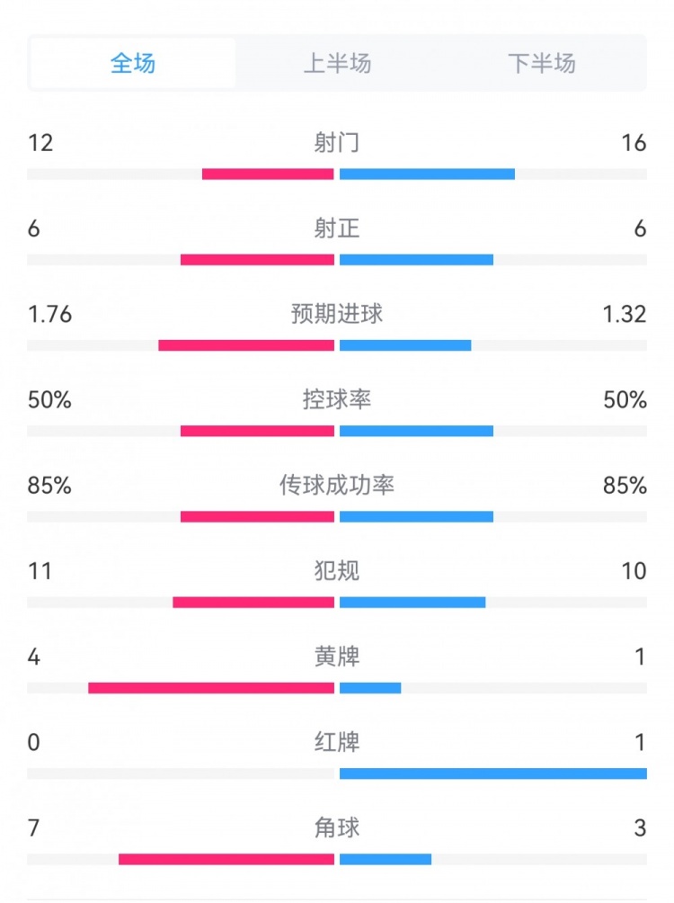 米蘭2-4蒙扎全場(chǎng)數(shù)據(jù)對(duì)比：射門16-12，射正6-6，角球3-7