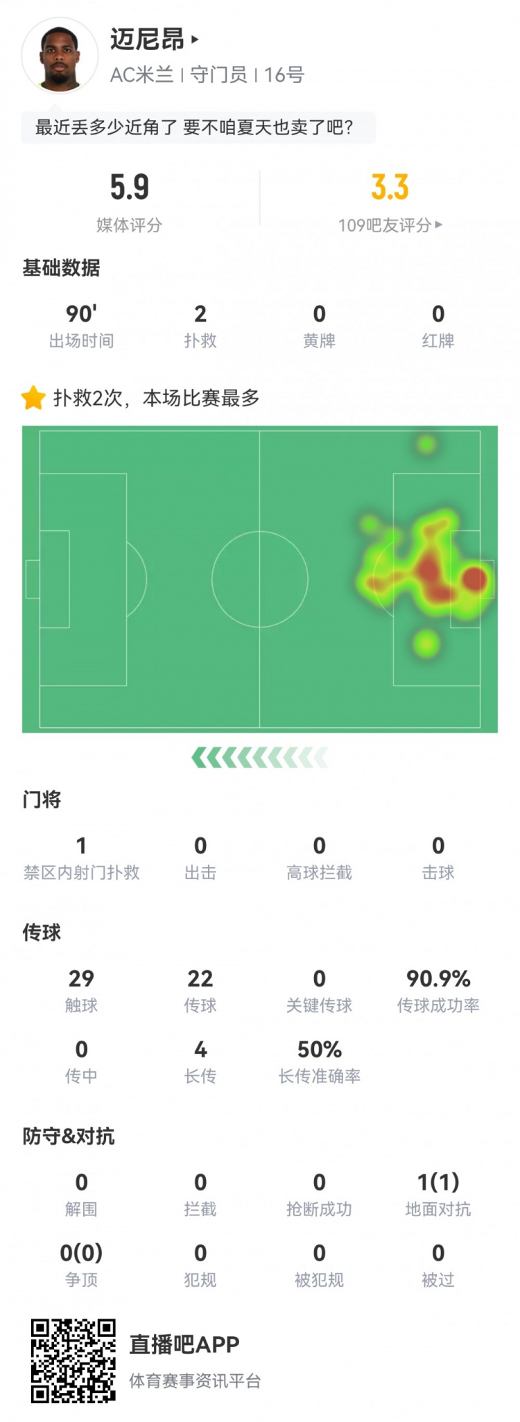 邁尼昂全場數(shù)據(jù)：2次撲救丟4球，評分僅5.9全場最低