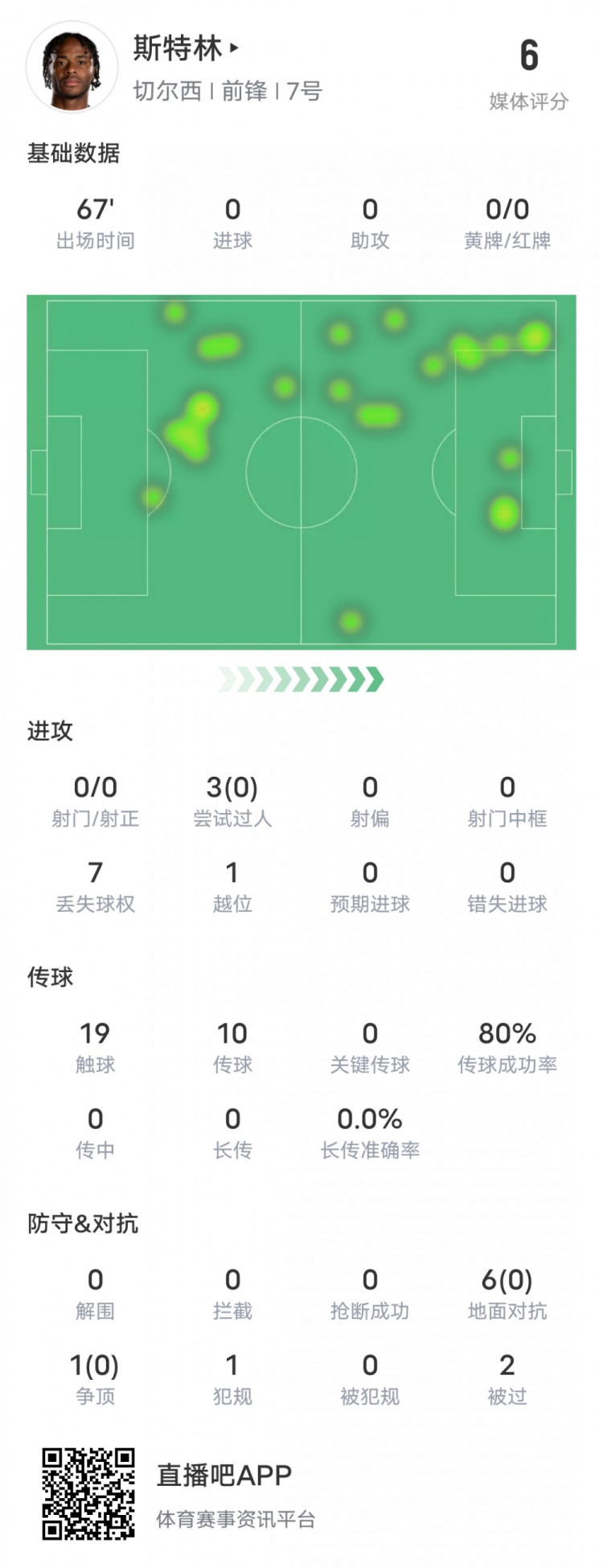 斯特林本場(chǎng)比賽數(shù)據(jù)：0射門0過人成功1越位，評(píng)分6.0