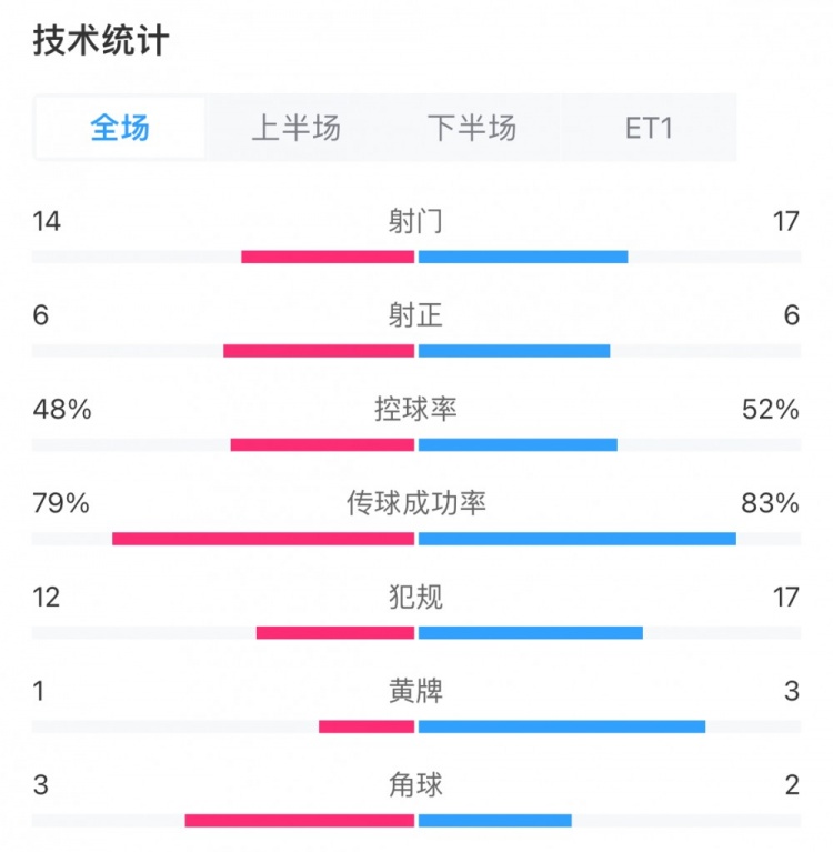 切爾西vs利物浦90分鐘數(shù)據(jù)：犯規(guī)12次對17次，黃牌1張對3張