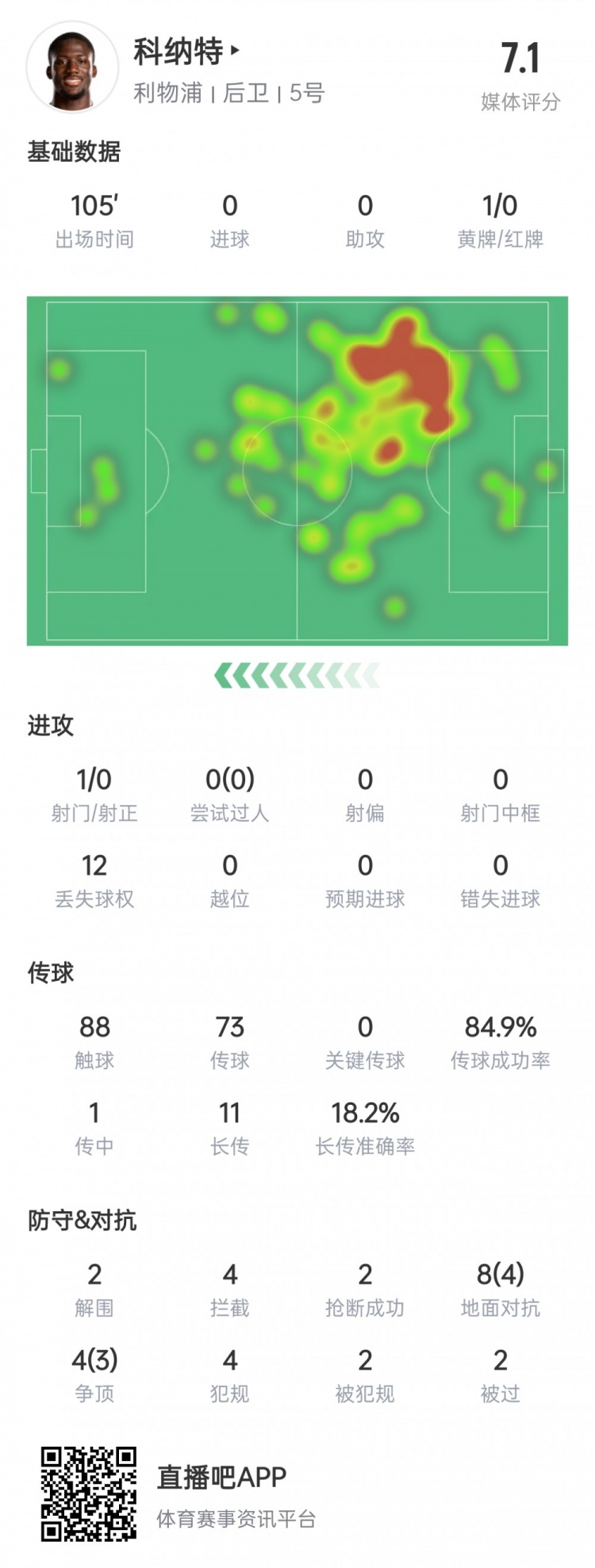 科納特?cái)?shù)據(jù)：4次攔截2次解圍2次搶斷，1次射門被封堵，獲評(píng)7.1分