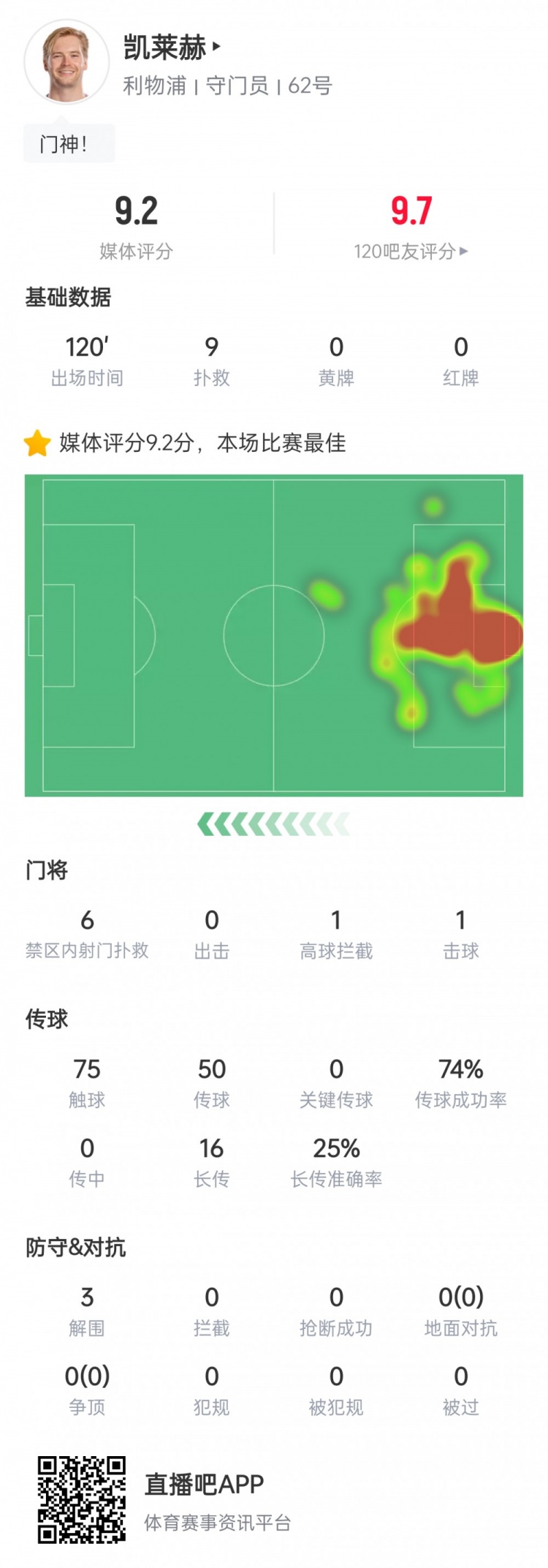 冠軍保障！凱萊赫數(shù)據(jù)：9次撲救3次解圍，9.2分全場最高
