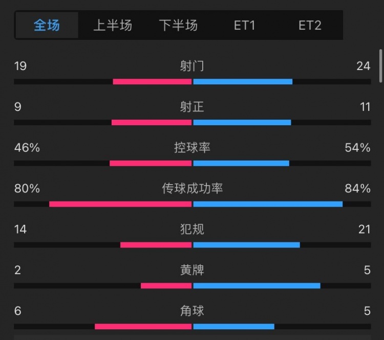 切爾西0-1利物浦全場數(shù)據(jù)：射門19-24，犯規(guī)14-21，黃牌2-5