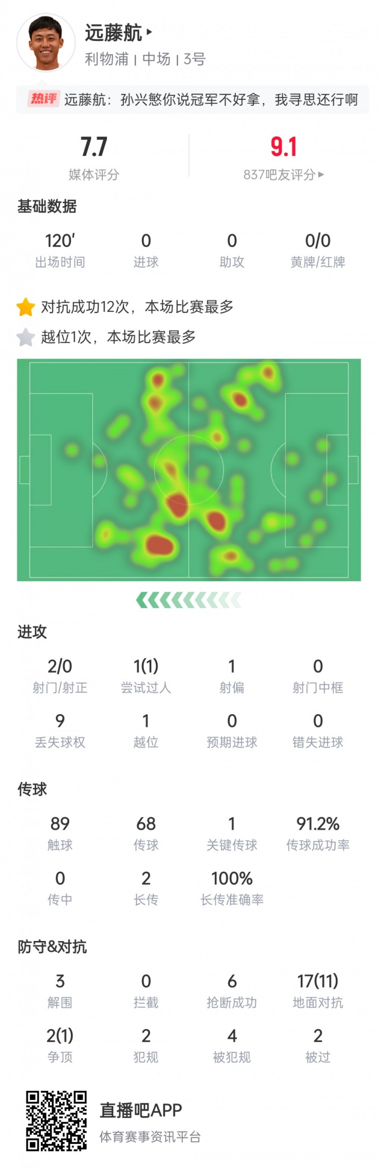 無懼大場面！遠藤航數(shù)據(jù)：6搶斷3解圍對抗成功率63%，獲評7.7分