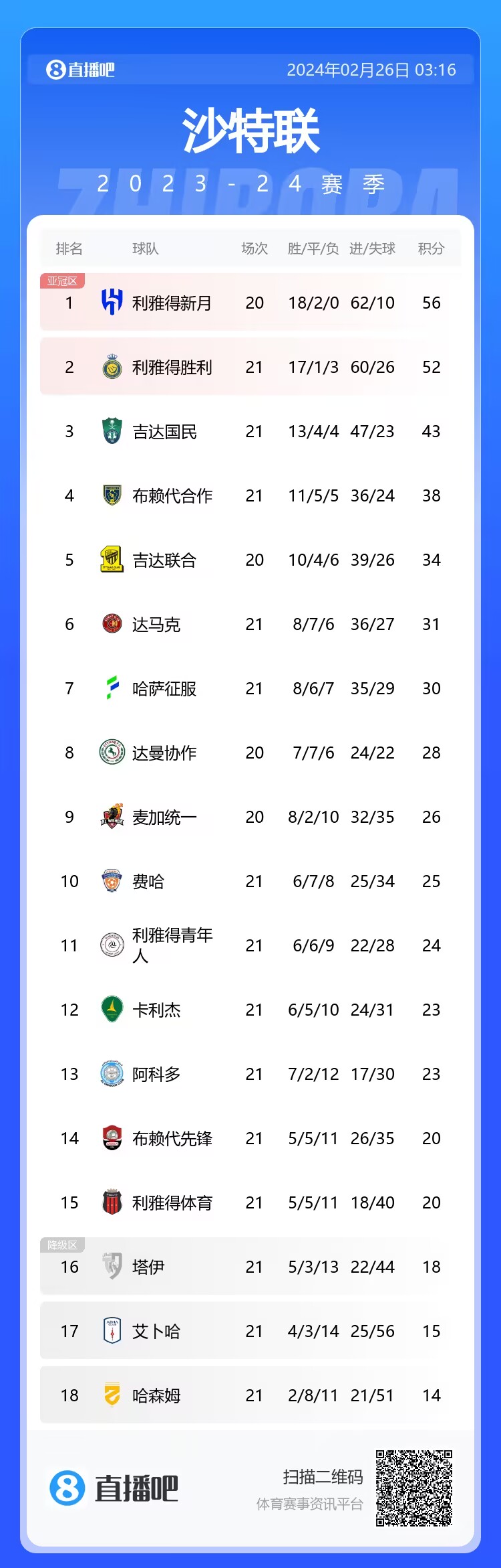 沙特聯(lián)積分榜：利雅得勝利聯(lián)賽6連勝，先賽距榜首4分