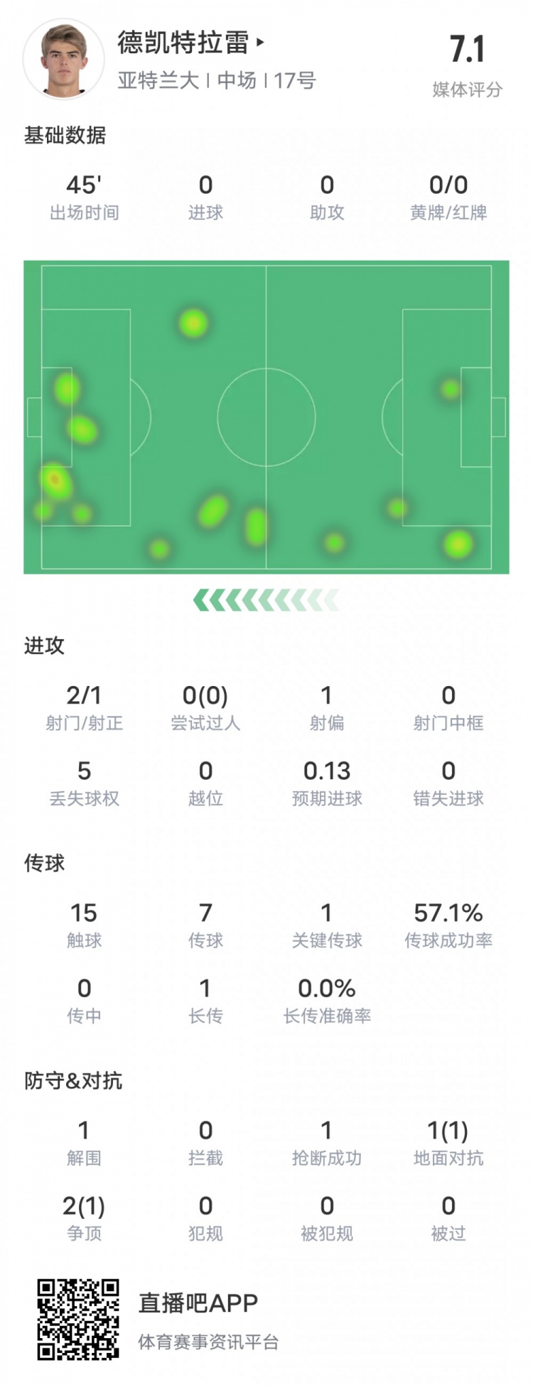 德凱特拉雷本場比賽數(shù)據(jù)：半場被換下&1關(guān)鍵傳球1解圍，評分7.1