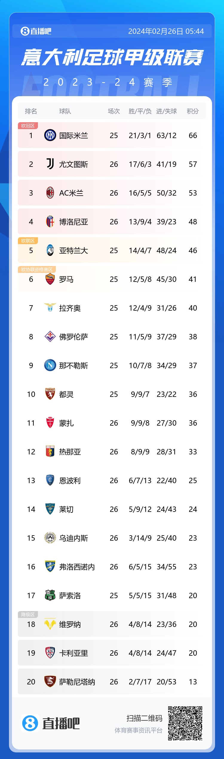 意甲積分榜：國米少賽1場9分優(yōu)勢領(lǐng)跑，米蘭2輪不勝仍第3