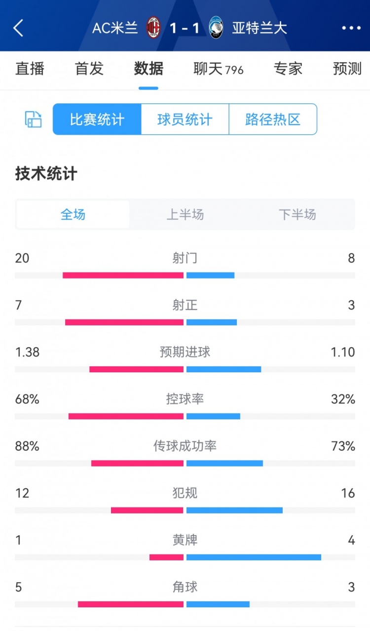 米蘭1-1亞特蘭大全場數(shù)據(jù)對比：射門20-8，射正7-3，犯規(guī)12-16