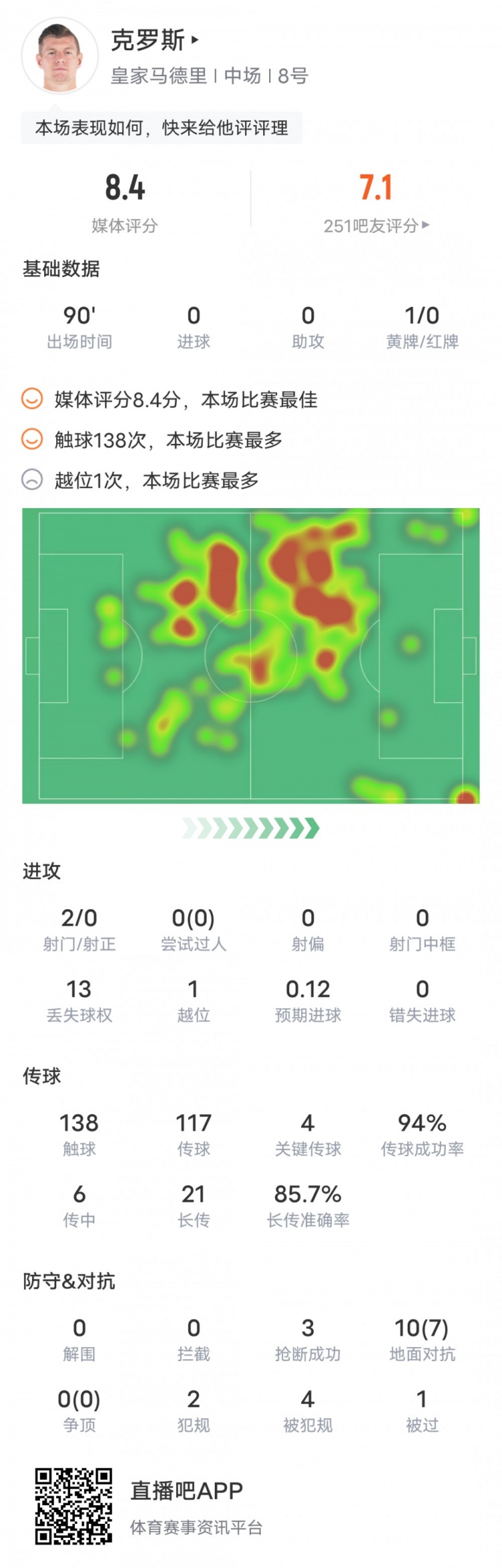 克羅斯本場比賽數(shù)據(jù)：4關(guān)鍵傳球&傳球成功率94%，評分8.4全場最高