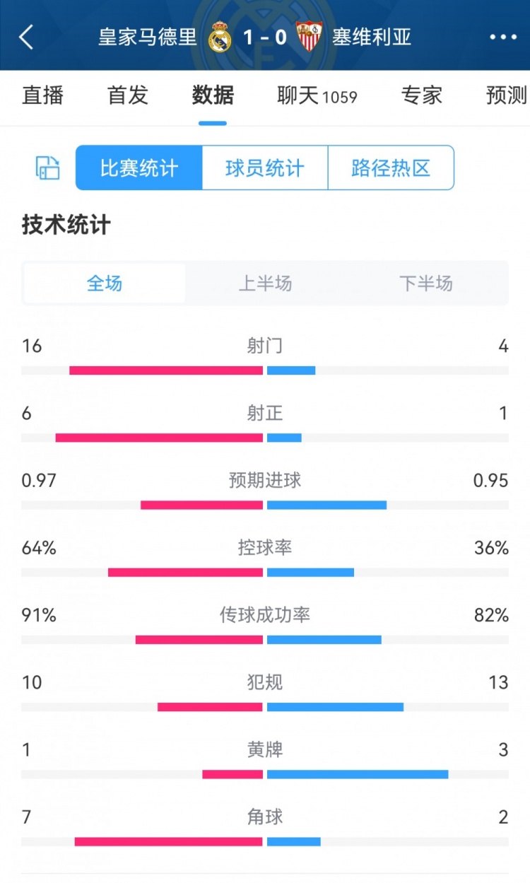 皇馬1-0塞維數(shù)據(jù)對比：射門16-4，射正6-1，控球率64%-36%