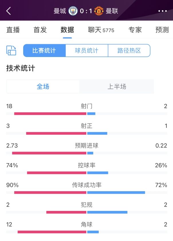 曼市德比半場數(shù)據(jù)：曼城射門18-2但僅3次射正，比分曼聯(lián)1-0領(lǐng)先
