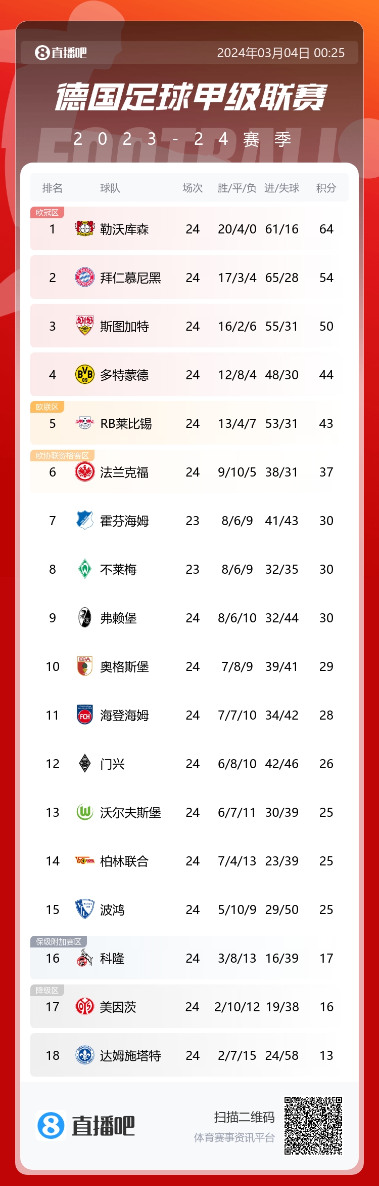 德甲積分榜：勒沃庫森贏球后戰(zhàn)績20勝4平，領(lǐng)先拜仁10分領(lǐng)跑