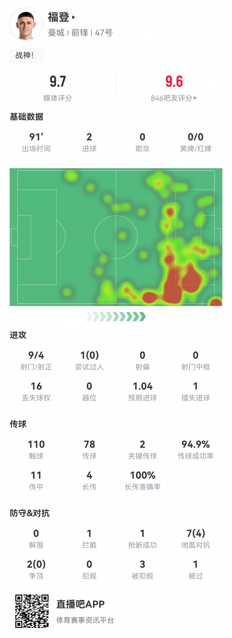 福登全場數(shù)據：9射4正2進球 2次關鍵傳球 評分9.7全場最高