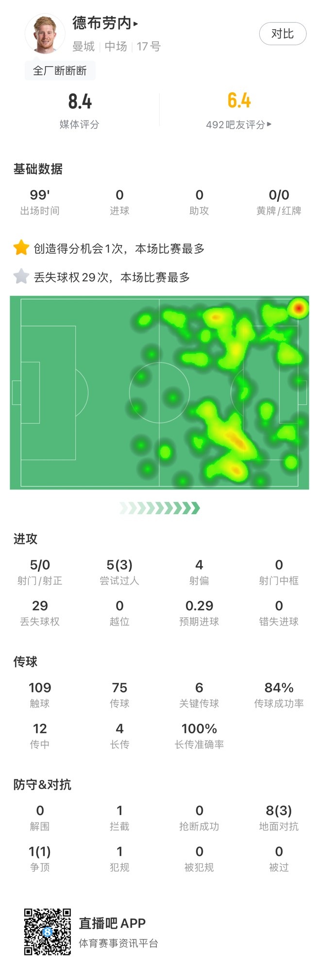德布勞內全場數(shù)據：評分8.4分，關鍵傳球6次&長傳成功率100%