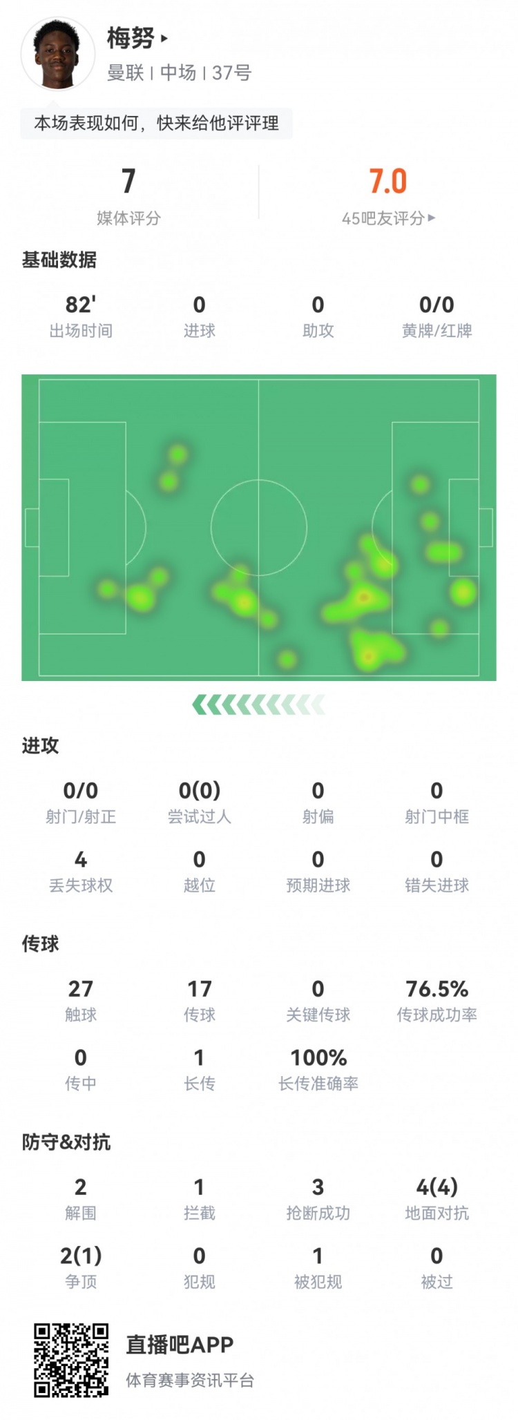 梅努全場數(shù)據：2解圍1攔截3搶斷 6次對抗5次成功 評分7