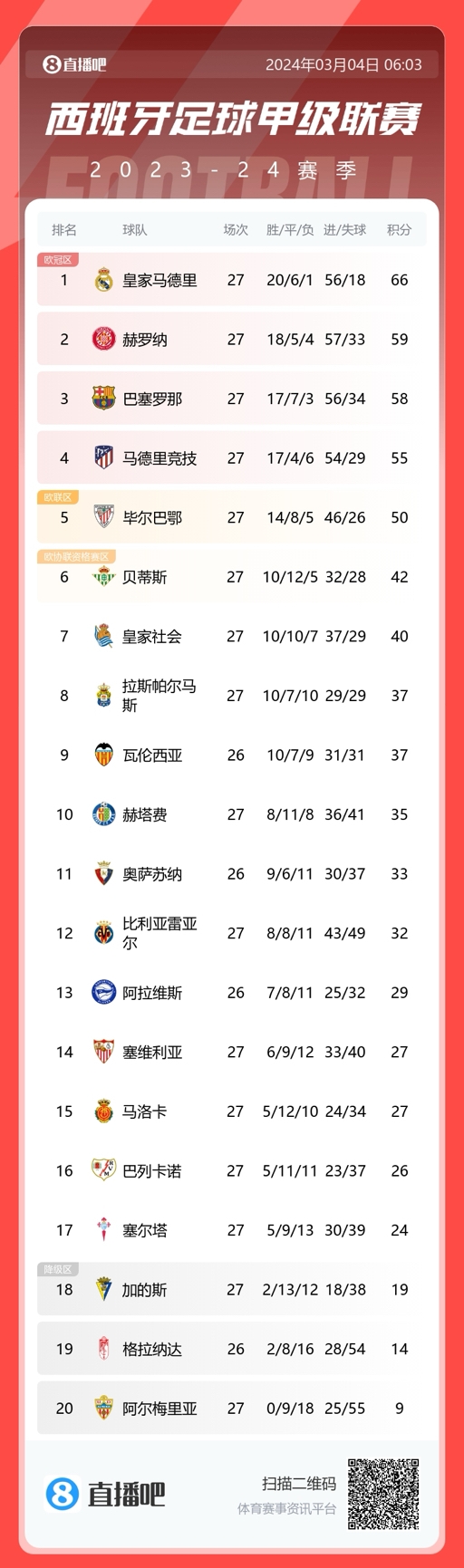 西甲積分榜：巴薩悶平距榜首8分，赫羅納翻車距榜首7分