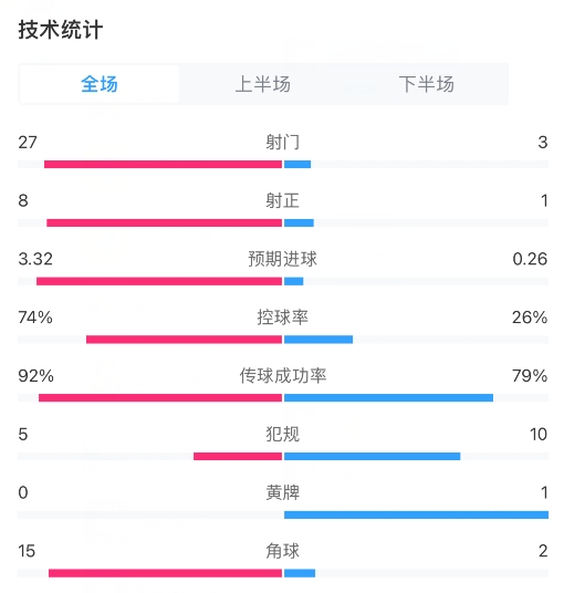 曼城3-1曼聯(lián)全場數(shù)據(jù)：射門27-3，射正8-1，角球15-2