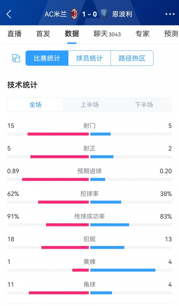 米蘭1-0恩波利全場(chǎng)數(shù)據(jù)對(duì)比：射門(mén)15-5，射正5-2，角球11-4
