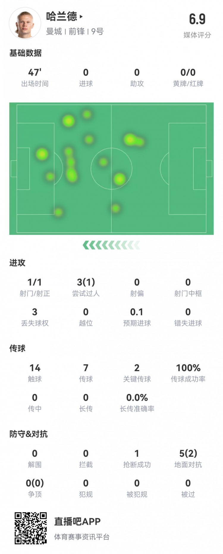 哈蘭德半場數(shù)據(jù)：14觸球7傳球2關(guān)鍵傳球 1射1正 評分6.9