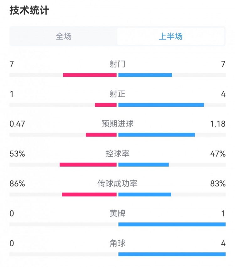 利物浦半場0-1曼城數(shù)據(jù)對比：射門7-7，射正1-4，角球0-4