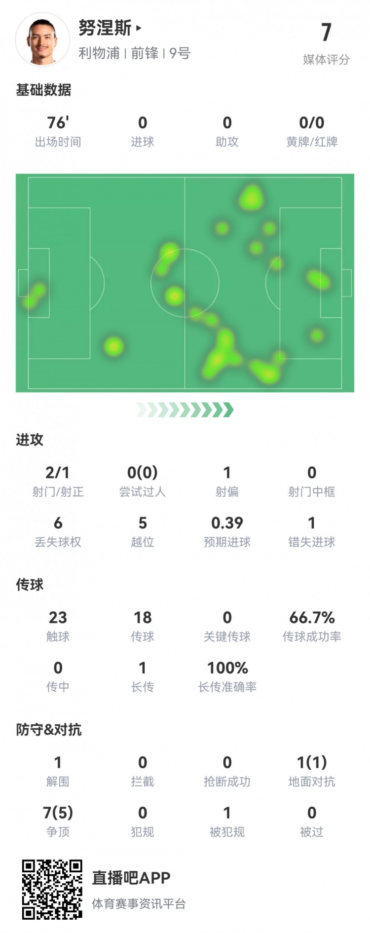 努涅斯本場數(shù)據(jù)：5次越位，1次造點(diǎn)，1次錯(cuò)失良機(jī)，評分7.0