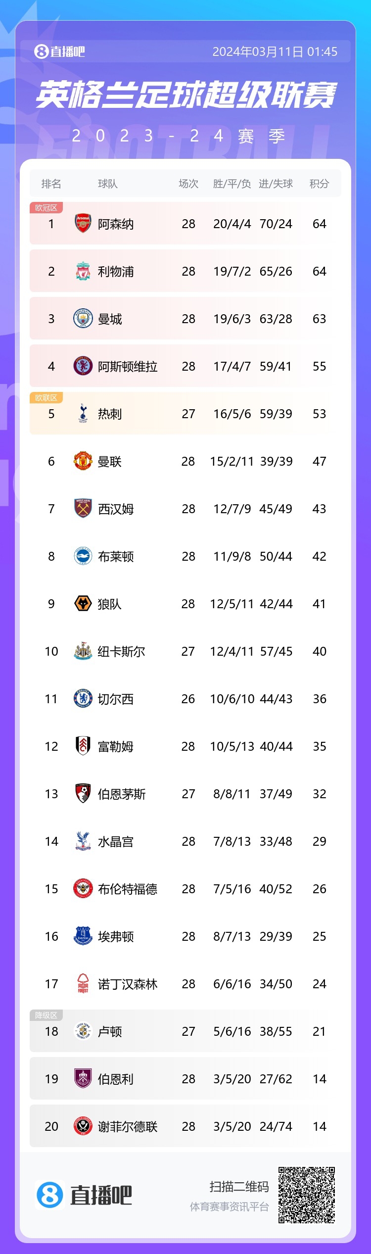 火槍手！阿森納凈勝球比利物浦多7個，比曼城多11個