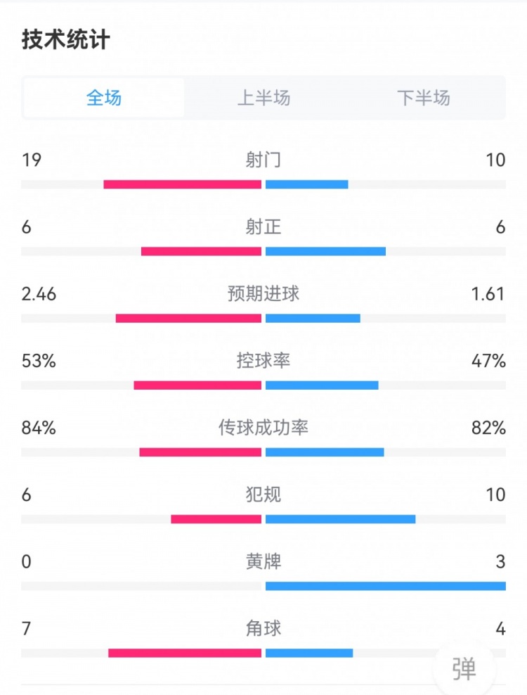 利物浦1-1曼城全場(chǎng)數(shù)據(jù)：射門(mén)19-10，射正6-6，預(yù)期進(jìn)球2.46-1.61