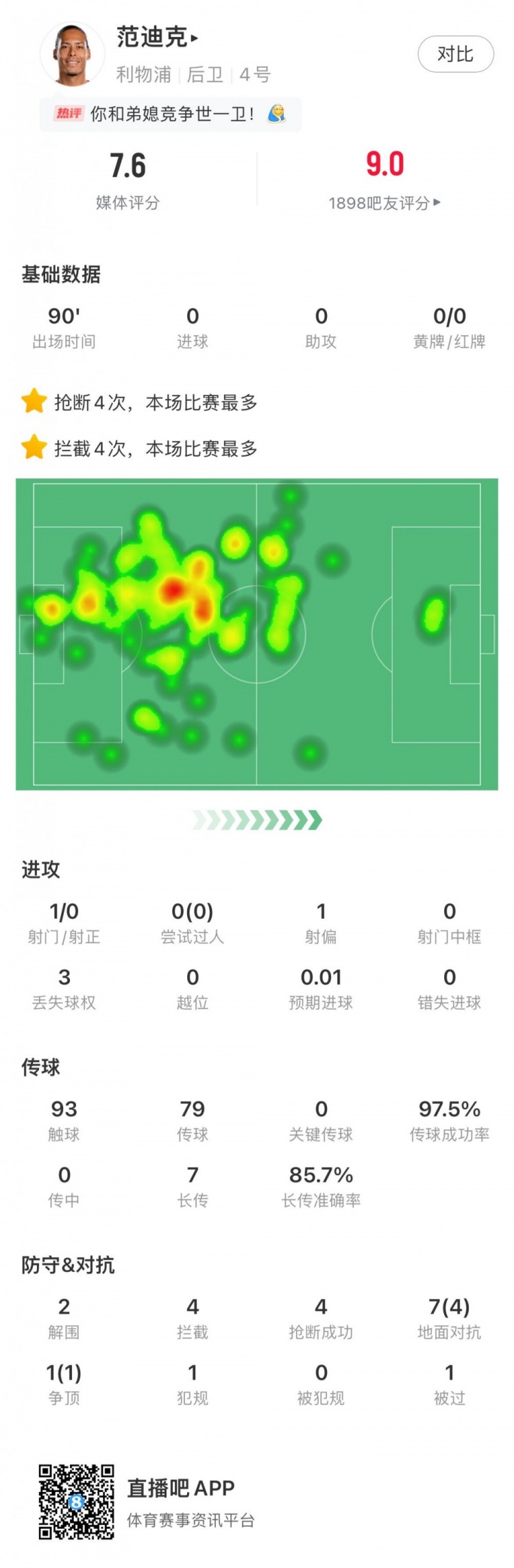 范迪克本場數(shù)據(jù)：2解圍4攔截4搶斷 傳球成功率97.5%&評分7.6