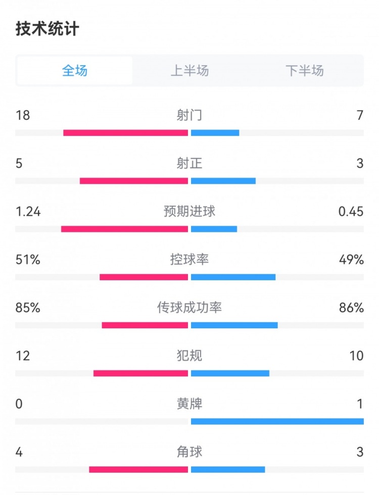 尤文2-2亞特蘭大全場(chǎng)數(shù)據(jù)對(duì)比：射門18-7，射正5-3，犯規(guī)12-10