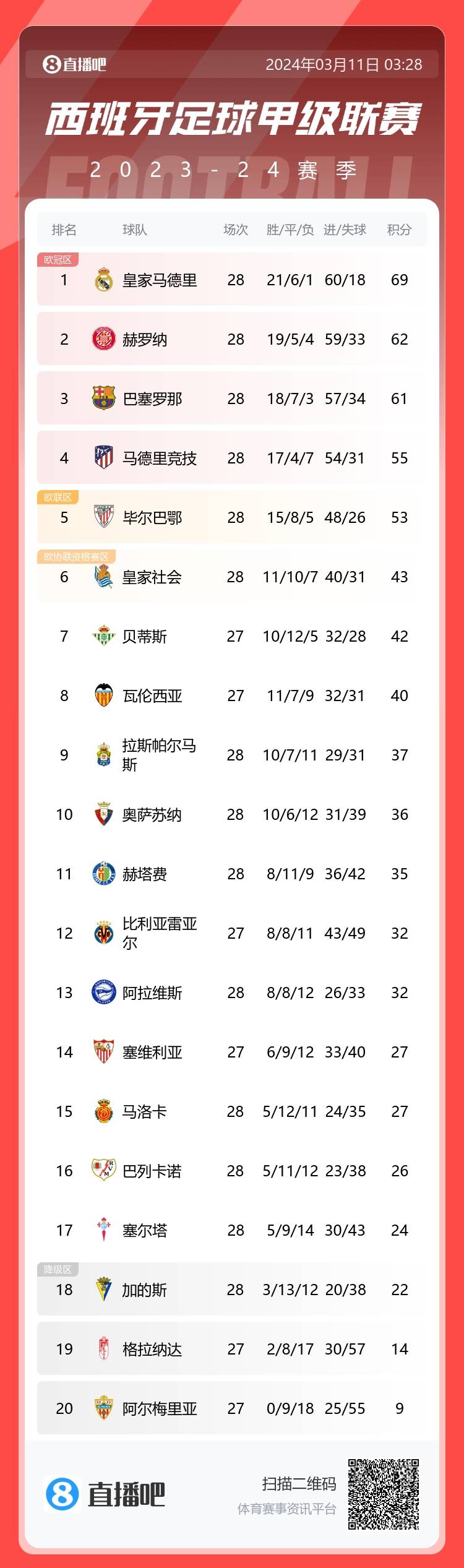 西甲積分榜：皇馬聯(lián)賽22輪不敗，7分優(yōu)勢領(lǐng)跑