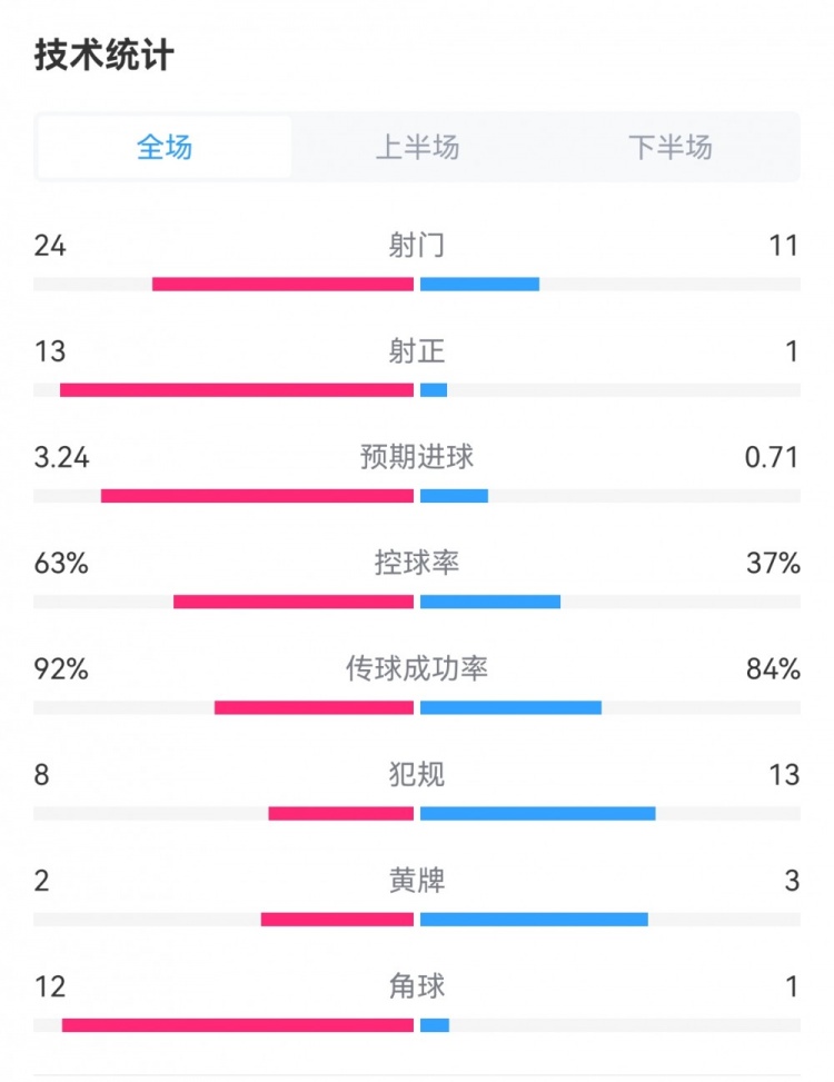 碾壓！皇馬4-0塞爾塔全場數(shù)據(jù)：射門24-11，射正13-1，角球12-1