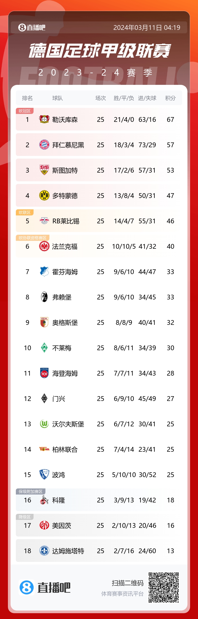 德甲積分榜：勒沃庫(kù)森25輪不敗，剩9輪領(lǐng)先第二拜仁10分