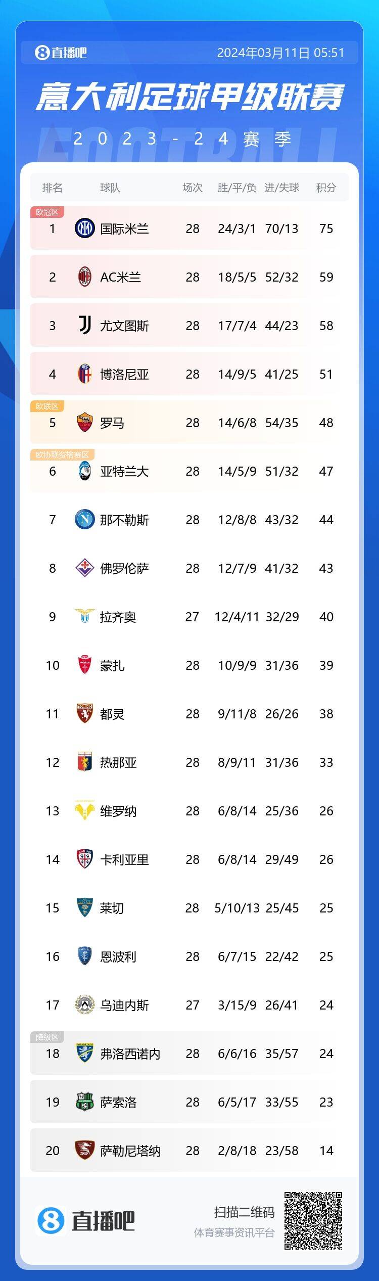 意甲積分榜：尤文第三距米蘭1分，羅馬絕平第五＆距前四3分