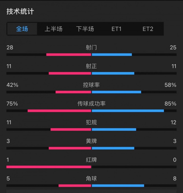 曼聯(lián)4-3利物浦全場數(shù)據(jù)：射門28-25，射正11-11