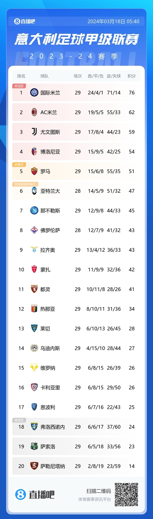 意甲積分榜：國米10連勝終結(jié)14分領(lǐng)跑，聯(lián)賽還剩9輪