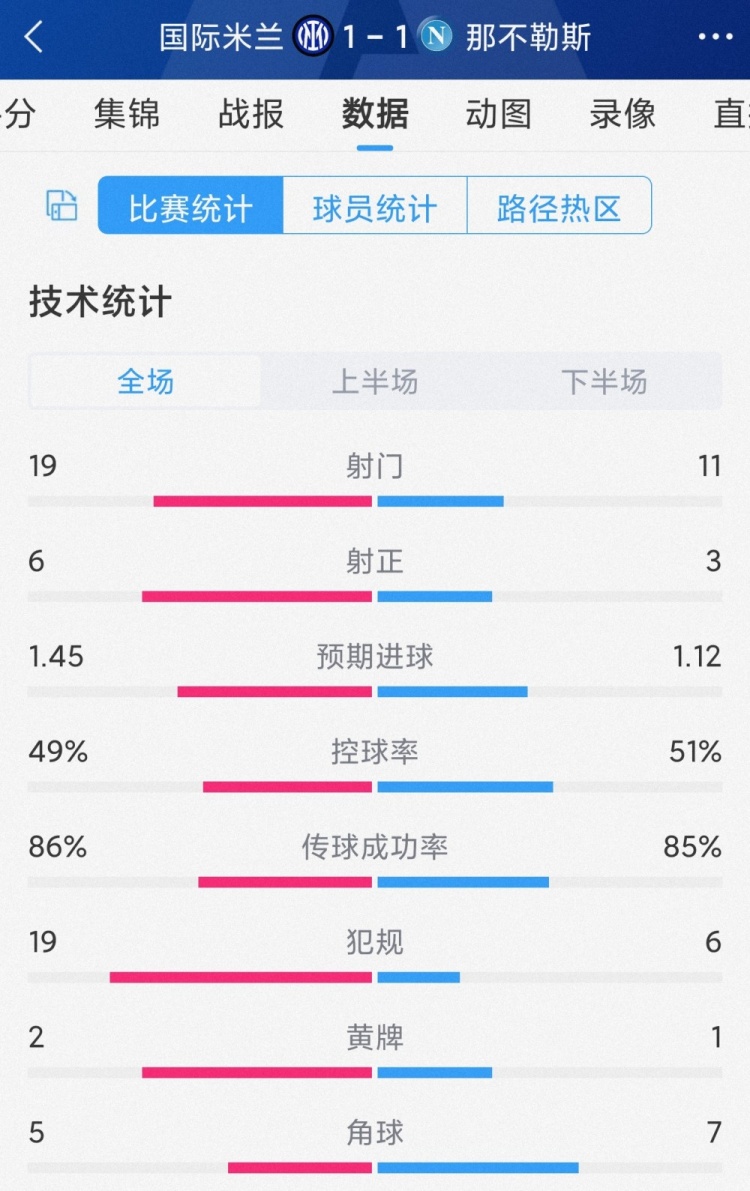 國米1-1那不勒斯全場(chǎng)數(shù)據(jù)：射門19-11，射正6-3，犯規(guī)19-6