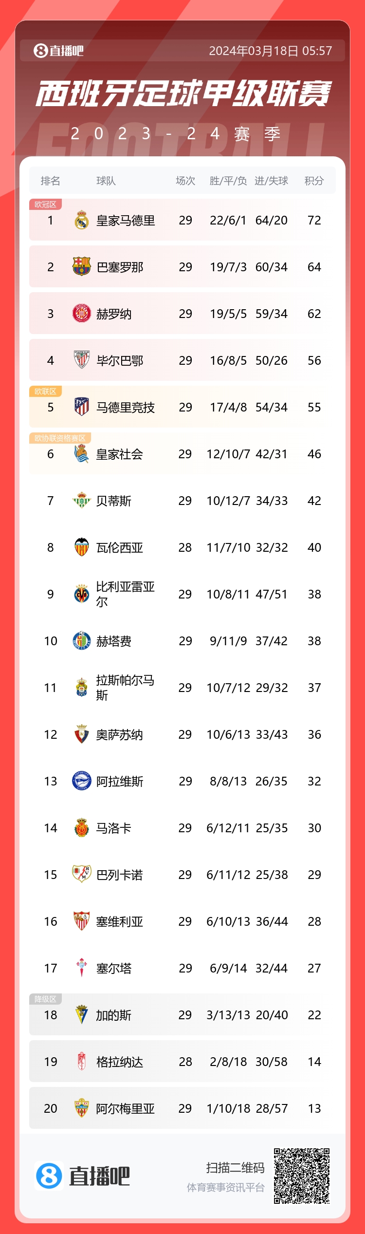 西甲積分榜：巴薩8輪不敗升第二距榜首皇馬8分，馬競距前四1分