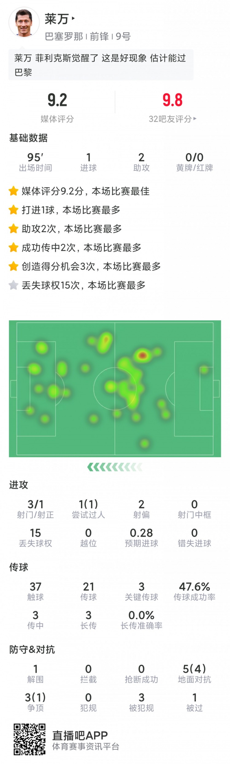 獲評全場最佳！萊萬本場數(shù)據(jù)：1粒進(jìn)球，2次助攻，3次創(chuàng)造良機(jī)