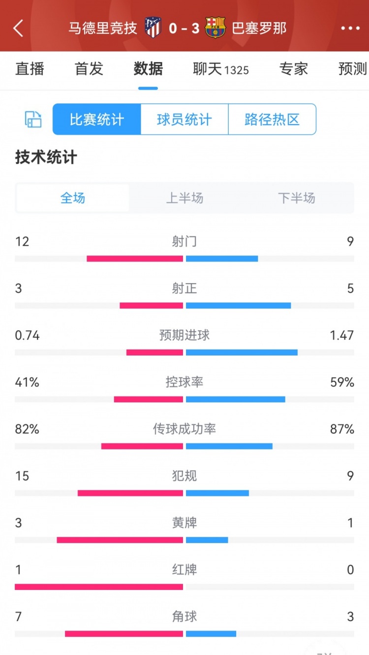 巴薩3-0馬競?cè)珗鰯?shù)據(jù)對比：射門9-12，射正5-3，角球3-7