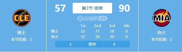 徹底花了！熱火三節(jié)領先騎士33分&單節(jié)凈勝均超10分