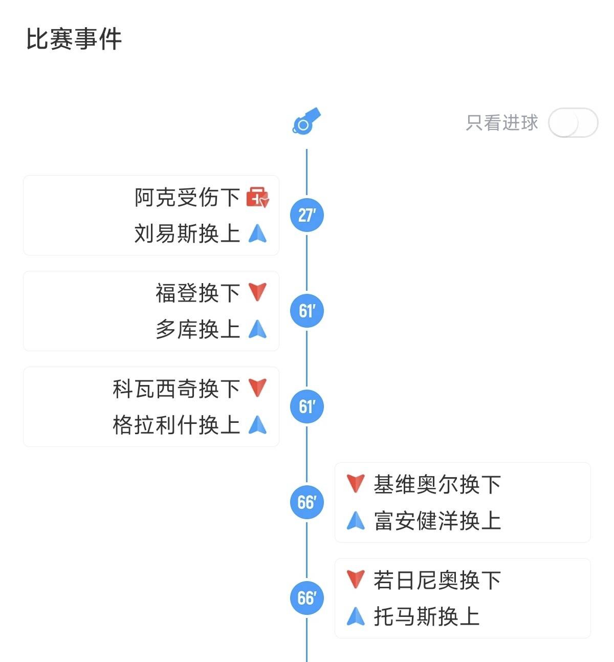 曼城換下福登、科瓦西奇，阿森納換下基維奧爾、若日尼奧