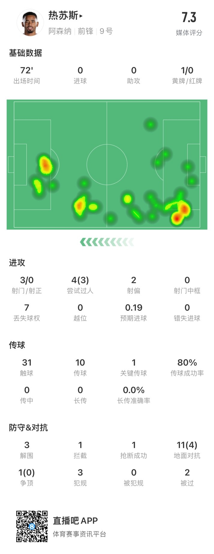 熱蘇斯本場數(shù)據(jù)：3射0正，3次成功過人，獲評7.3分隊內(nèi)最高